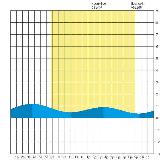 STP Dock #1 tide chart for Friday, September 10, 2021
