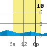 STP Dock #1 tide chart for Friday, September 10, 2021