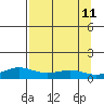 STP Dock #1 tide chart for Saturday, September 11, 2021
