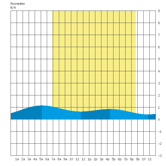 STP Dock #1 tide chart for Sunday, September 12, 2021