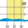 STP Dock #1 tide chart for Sunday, September 12, 2021
