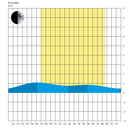 STP Dock #1 tide chart for Monday, September 13, 2021