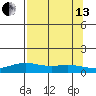 STP Dock #1 tide chart for Monday, September 13, 2021