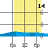 STP Dock #1 tide chart for Tuesday, September 14, 2021
