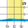 STP Dock #1 tide chart for Wednesday, September 15, 2021