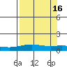 STP Dock #1 tide chart for Thursday, September 16, 2021