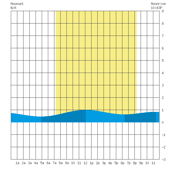 STP Dock #1 tide chart for Friday, September 17, 2021