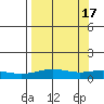 STP Dock #1 tide chart for Friday, September 17, 2021