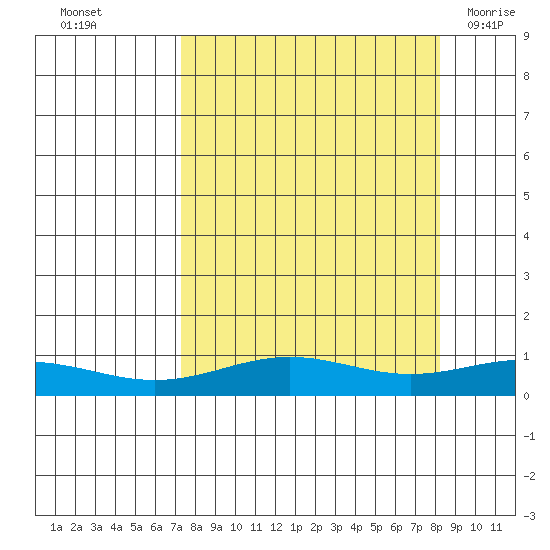 STP Dock #1 tide chart for Saturday, September 18, 2021
