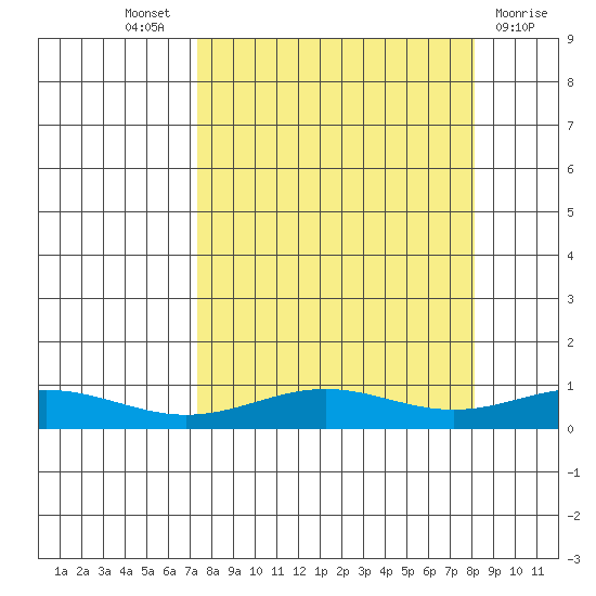 STP Dock #1 tide chart for Sunday, September 19, 2021