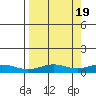 STP Dock #1 tide chart for Sunday, September 19, 2021