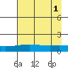 STP Dock #1 tide chart for Wednesday, September 1, 2021