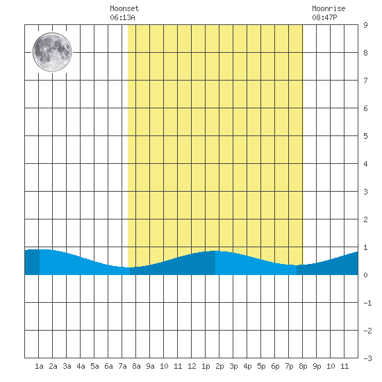 STP Dock #1 tide chart for Monday, September 20, 2021
