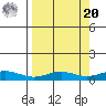 STP Dock #1 tide chart for Monday, September 20, 2021