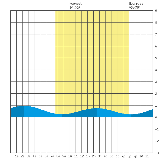 STP Dock #1 tide chart for Wednesday, September 22, 2021