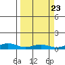 STP Dock #1 tide chart for Thursday, September 23, 2021