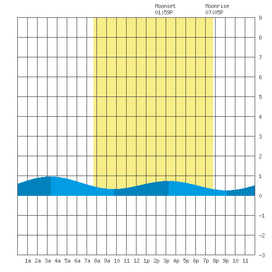 STP Dock #1 tide chart for Friday, September 24, 2021