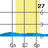STP Dock #1 tide chart for Monday, September 27, 2021