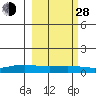 STP Dock #1 tide chart for Tuesday, September 28, 2021