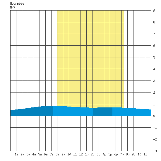 STP Dock #1 tide chart for Wednesday, September 29, 2021