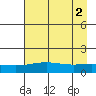 STP Dock #1 tide chart for Thursday, September 2, 2021