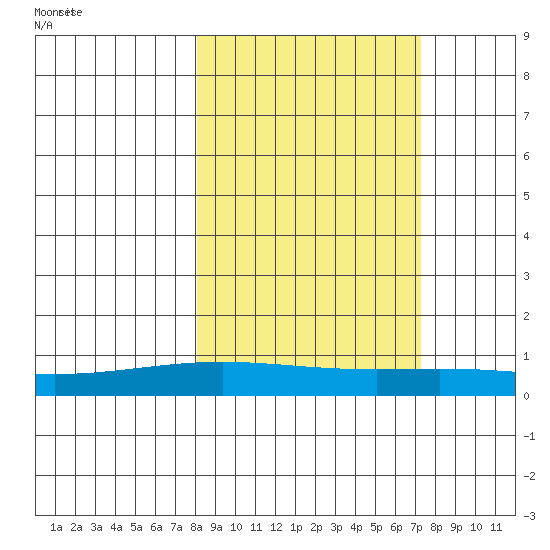 STP Dock #1 tide chart for Thursday, September 30, 2021