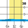 STP Dock #1 tide chart for Thursday, September 30, 2021