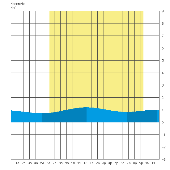 STP Dock #1 tide chart for Friday, September 3, 2021