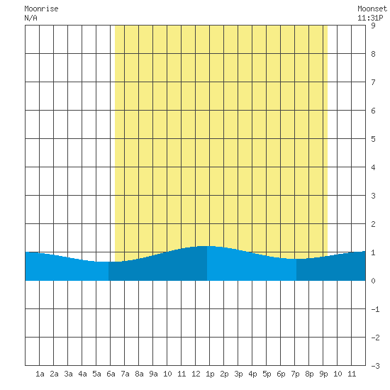 STP Dock #1 tide chart for Saturday, September 4, 2021