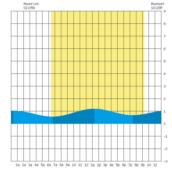 STP Dock #1 tide chart for Sunday, September 5, 2021