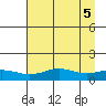 STP Dock #1 tide chart for Sunday, September 5, 2021