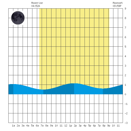 STP Dock #1 tide chart for Monday, September 6, 2021