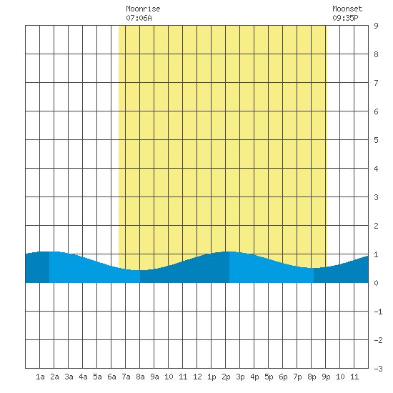 STP Dock #1 tide chart for Tuesday, September 7, 2021
