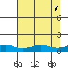 STP Dock #1 tide chart for Tuesday, September 7, 2021