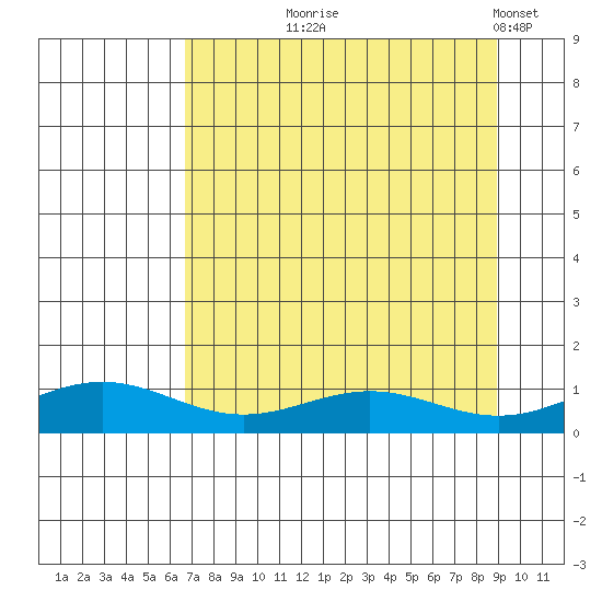 STP Dock #1 tide chart for Thursday, September 9, 2021