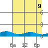 STP Dock #1 tide chart for Thursday, September 9, 2021