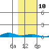 STP Dock #1 tide chart for Sunday, October 10, 2021