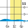 STP Dock #1 tide chart for Monday, October 11, 2021