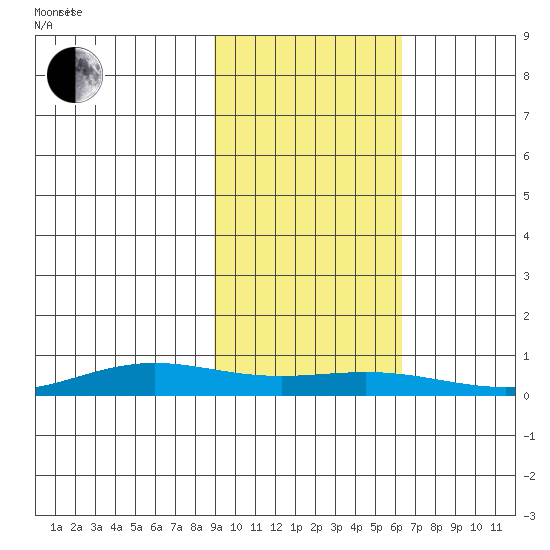 STP Dock #1 tide chart for Tuesday, October 12, 2021