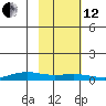 STP Dock #1 tide chart for Tuesday, October 12, 2021