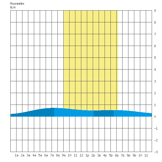 STP Dock #1 tide chart for Wednesday, October 13, 2021
