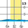 STP Dock #1 tide chart for Wednesday, October 13, 2021