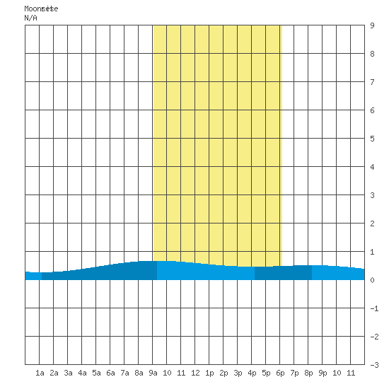 STP Dock #1 tide chart for Thursday, October 14, 2021