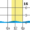 STP Dock #1 tide chart for Saturday, October 16, 2021