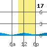 STP Dock #1 tide chart for Sunday, October 17, 2021