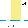 STP Dock #1 tide chart for Monday, October 18, 2021
