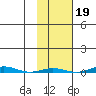 STP Dock #1 tide chart for Tuesday, October 19, 2021