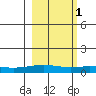 STP Dock #1 tide chart for Friday, October 1, 2021