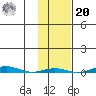 STP Dock #1 tide chart for Wednesday, October 20, 2021