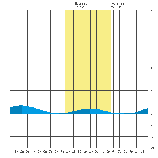 STP Dock #1 tide chart for Thursday, October 21, 2021